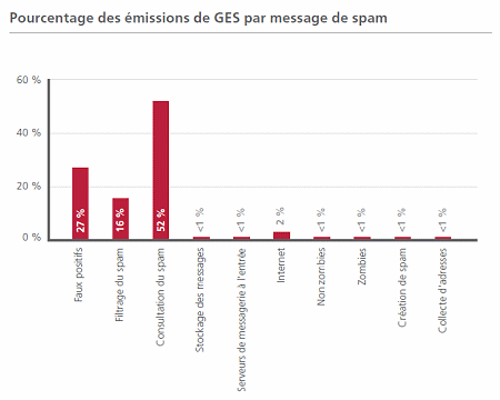 Emissions de CO2 par spam