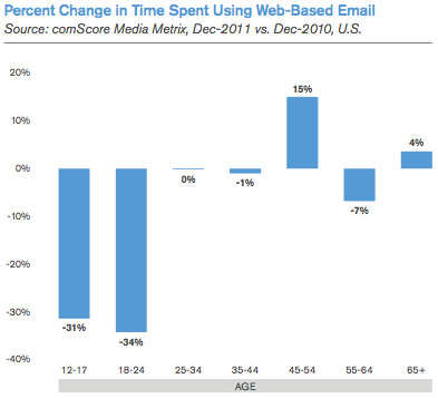 comScore - feb 2012
