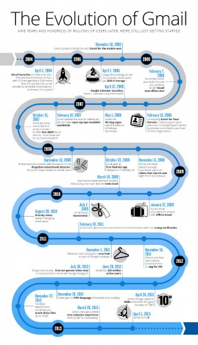 The evolution of Gmail