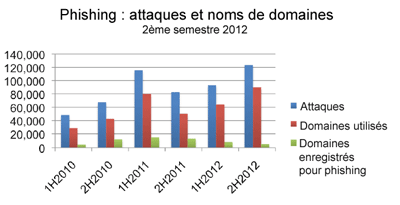 Stats APWG 2012