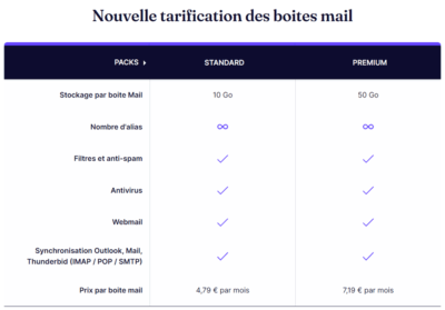 La nouvelle offre mail de Gandi